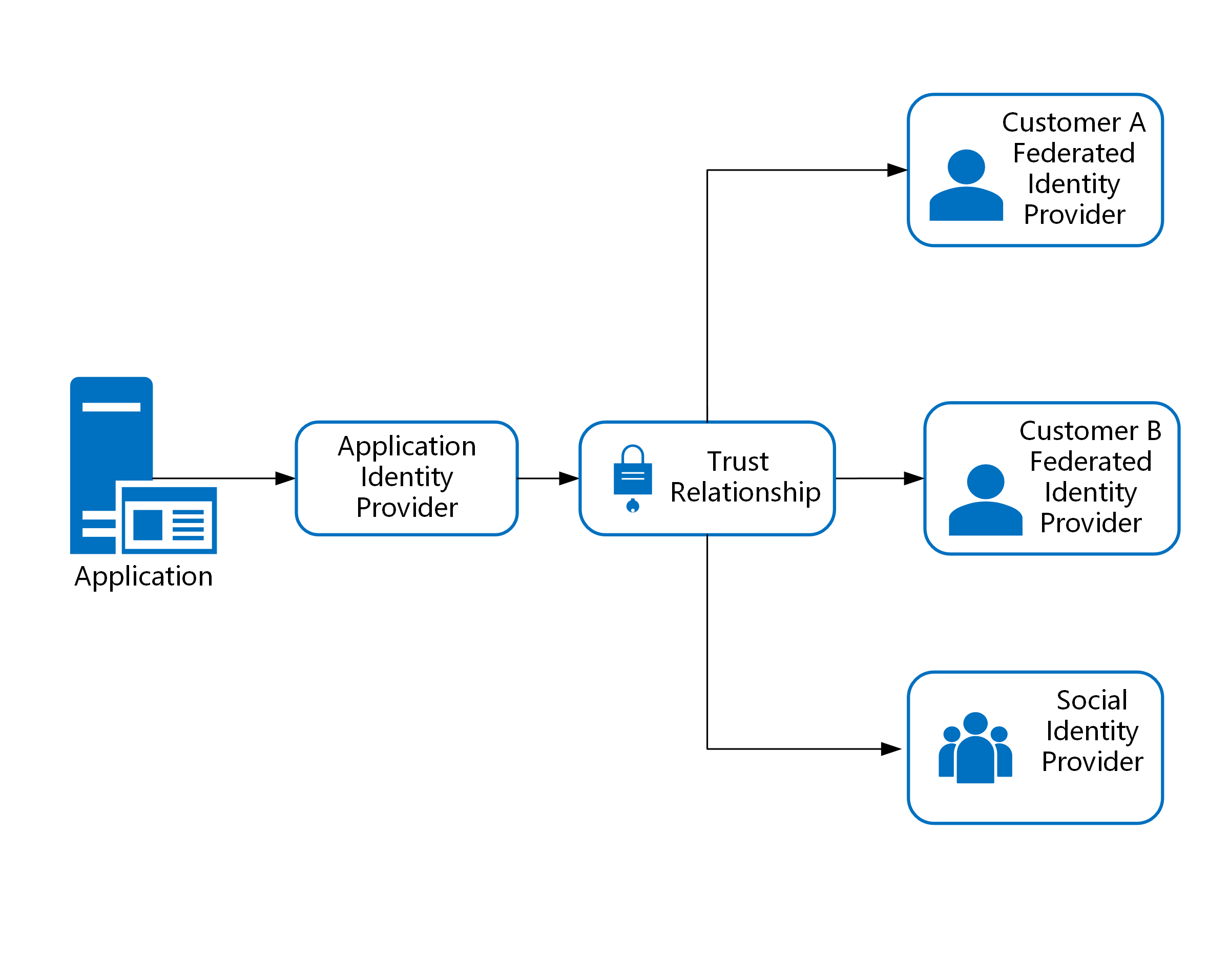 Diagram that shows an application trusting a single identity provider, which in turn federates with multiple customer identity providers.