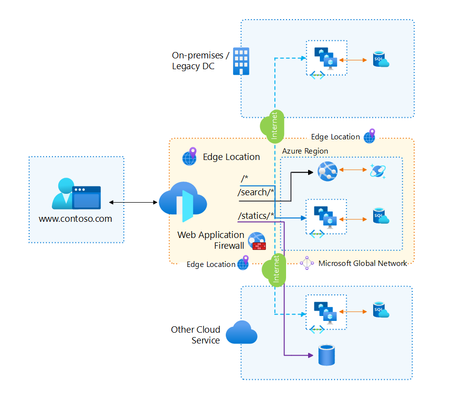 Diagram of Azure Front Door distributing and protecting traffic to origins located Azure, on-premises and other cloud services.