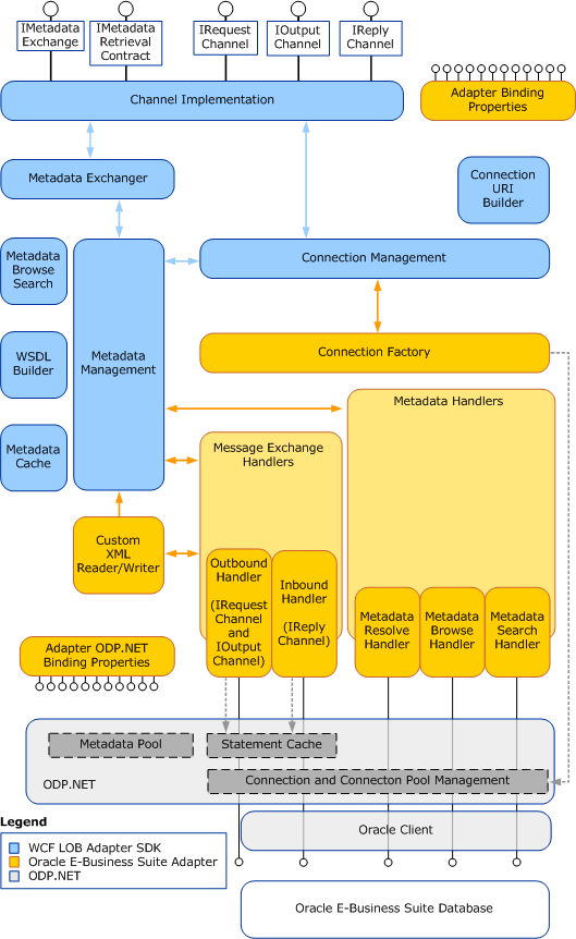 Oracle E-Business adapter internal architecture