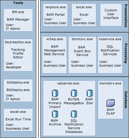 Image that shows the underlying physical processes for the BAM architecture.