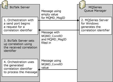 Using Solicit-Response to generate CorrelationID