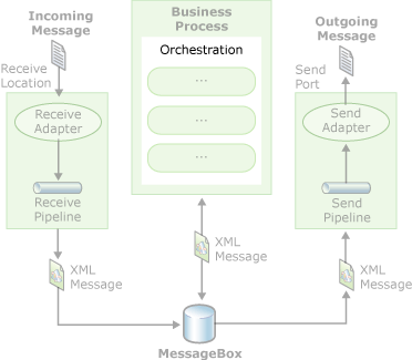 Orchestration in BizTalk Server