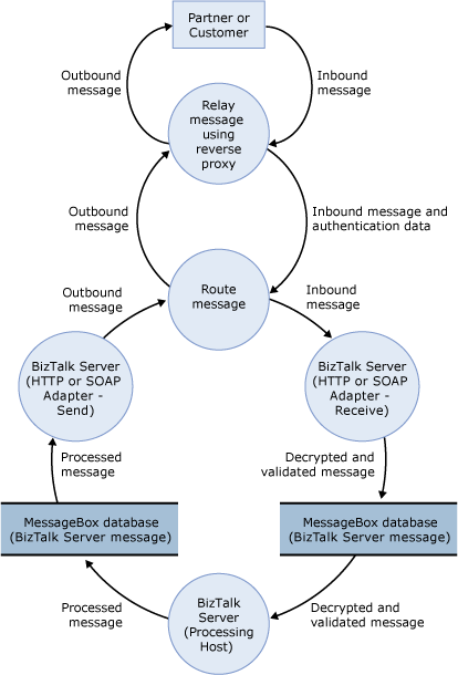 DFD for the sample architecture