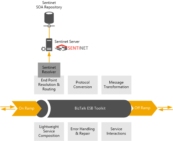 Sentinet with BizTalk ESB Toolkit