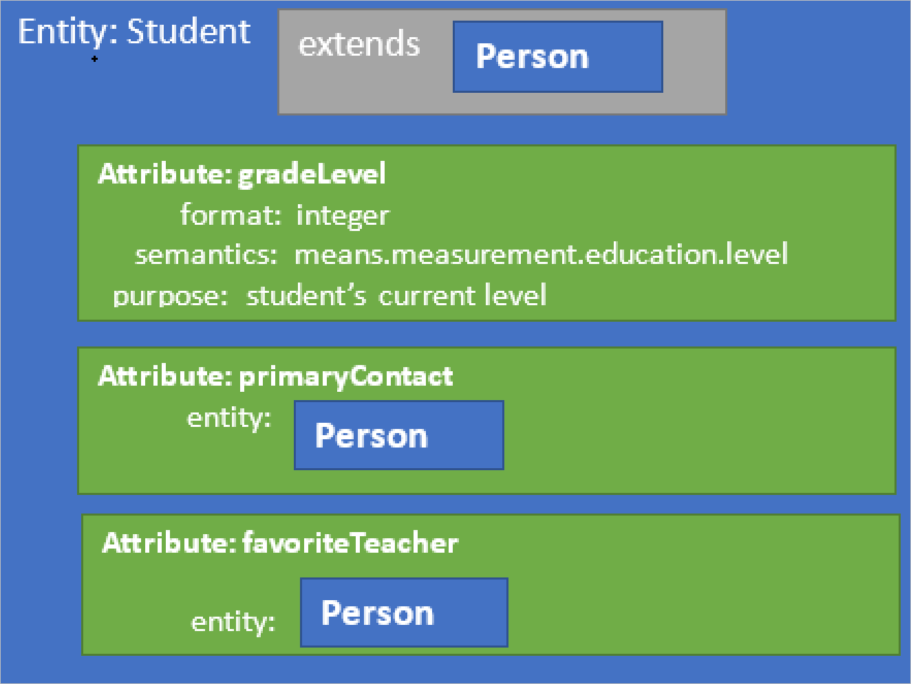 Entity type attribute.