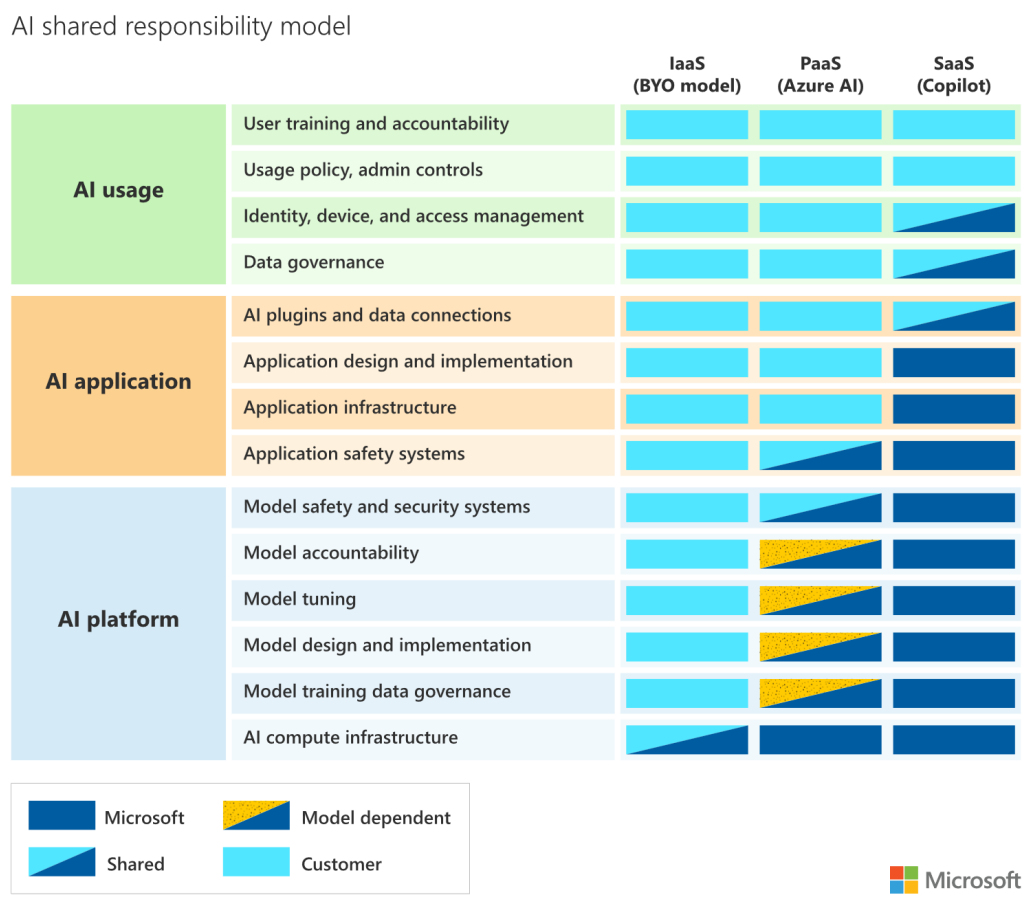 AI Shared Responsibility