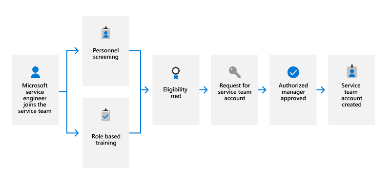 Personnel screening process