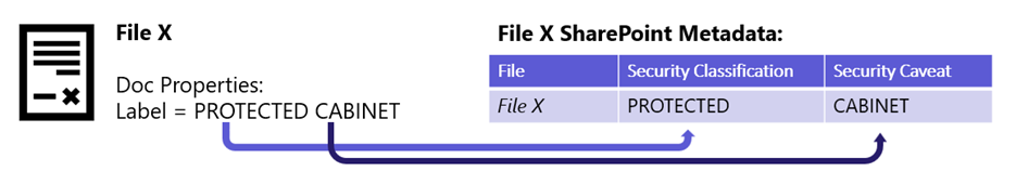 Indexing classification metadata.