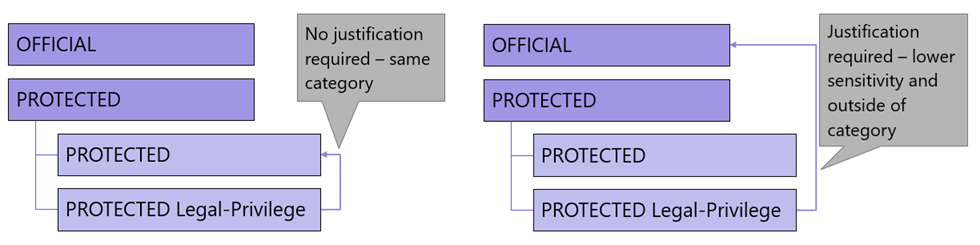 Conceptual view of label change justification for sub-labels.