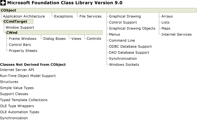 MFC hierarchy chart categories.