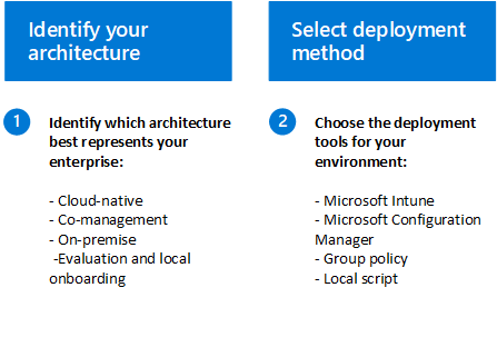 The deployment flow