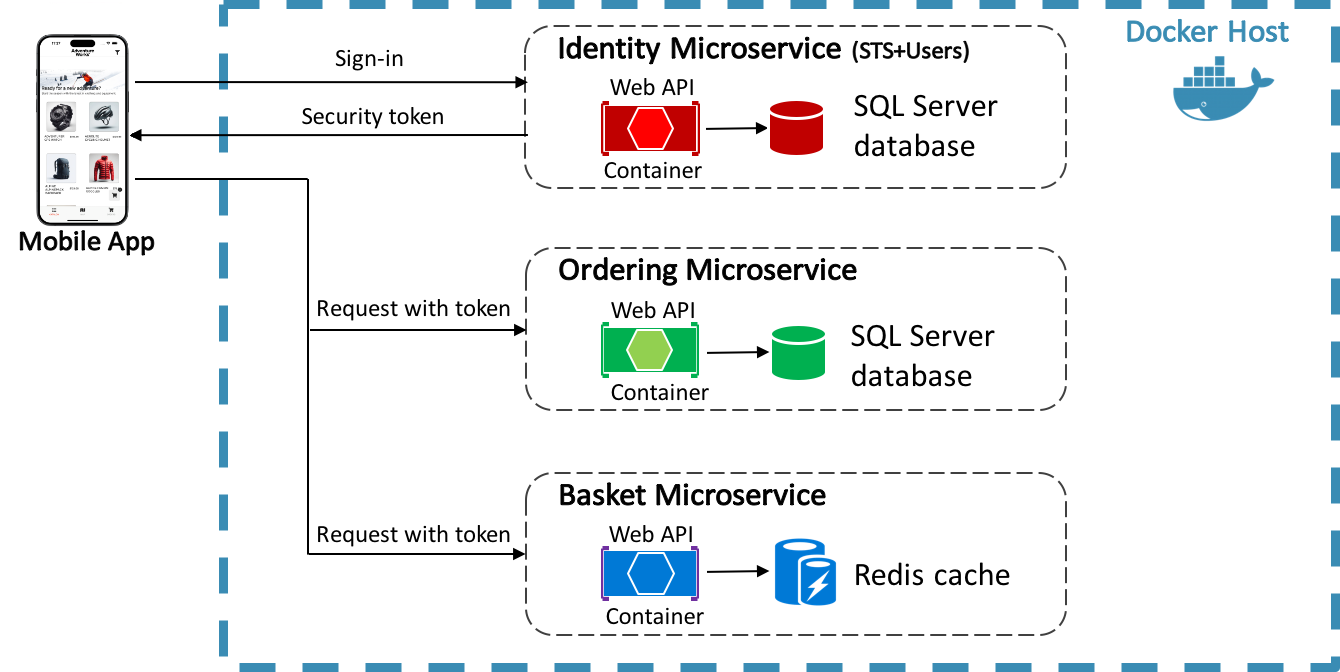 Authorization by access token.