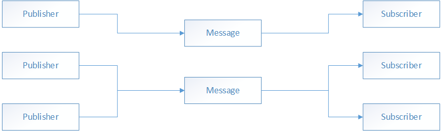 Multicast publish-subscribe functionality.