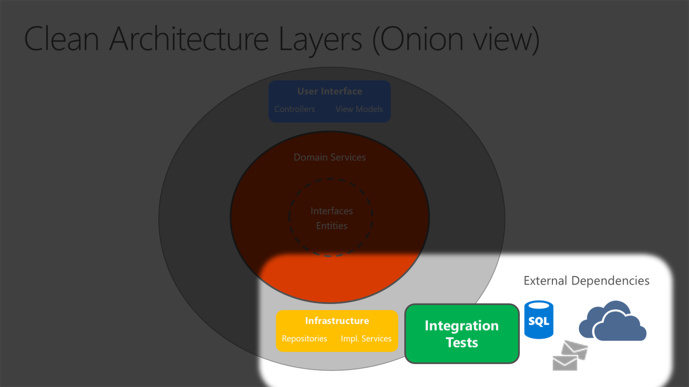 IntegrationTests