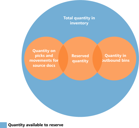 Avaliable to reserve per warehouse allocation.