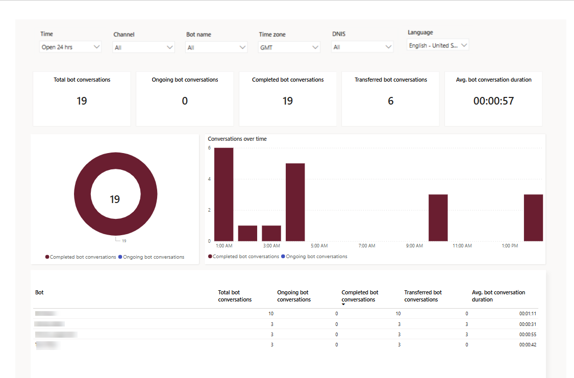 Screenshot of realtime bot dashboard with filters.