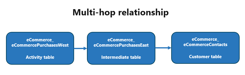 Source table connects directly to a target table with an intermediate table.