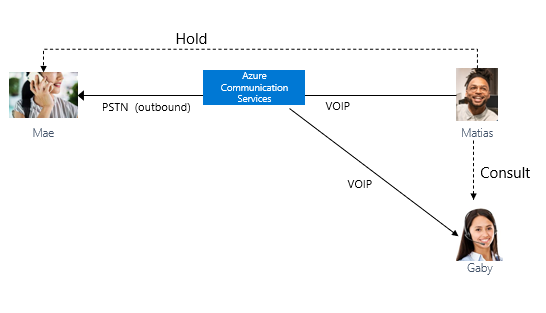 Diagram illustrating an outbound service representative call to a customer.