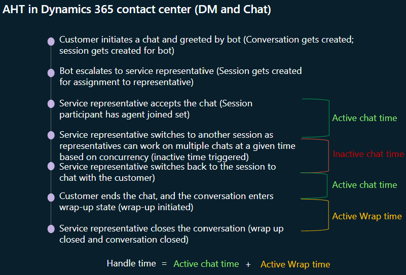 Screenshot of average handle time for chat