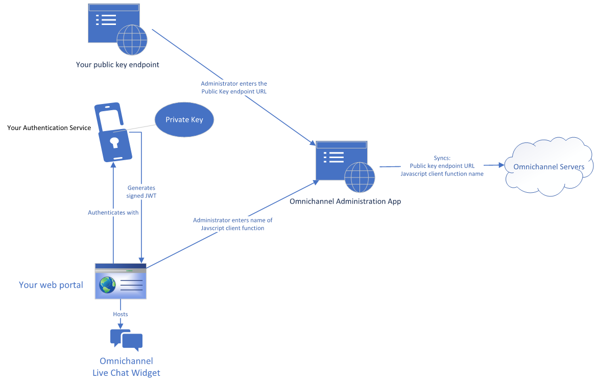 Authenticated chat setup.