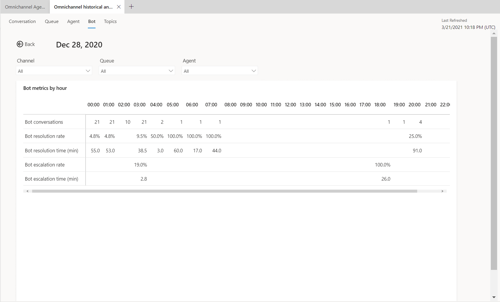 Screenshot of bot hourly detail drill-down view.