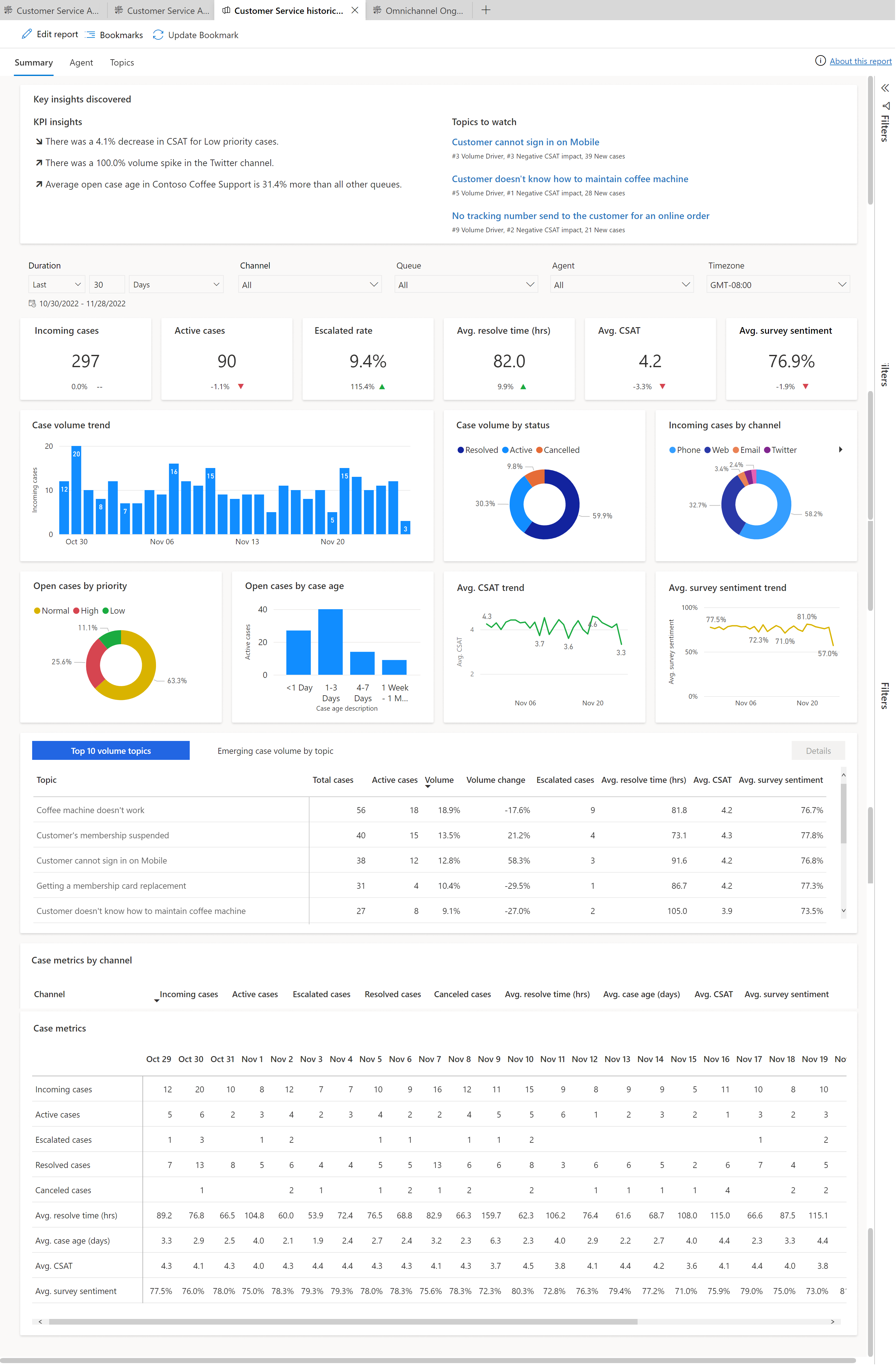 Summary dashboard for Customer Service historical analytics