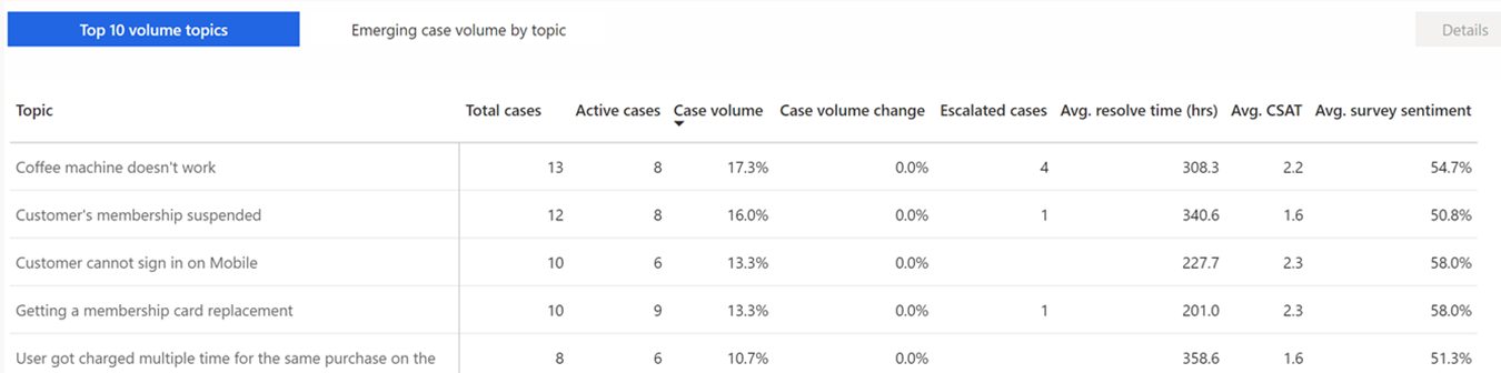 View the top 10 AI-discovered topics by case volume