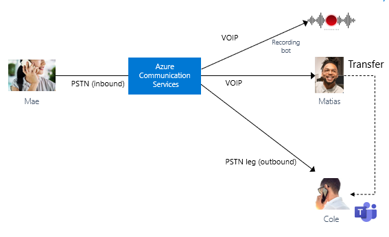 Diagram illustrating an inbound customer call from Microsoft Teams, routed to another service representative through Teams.