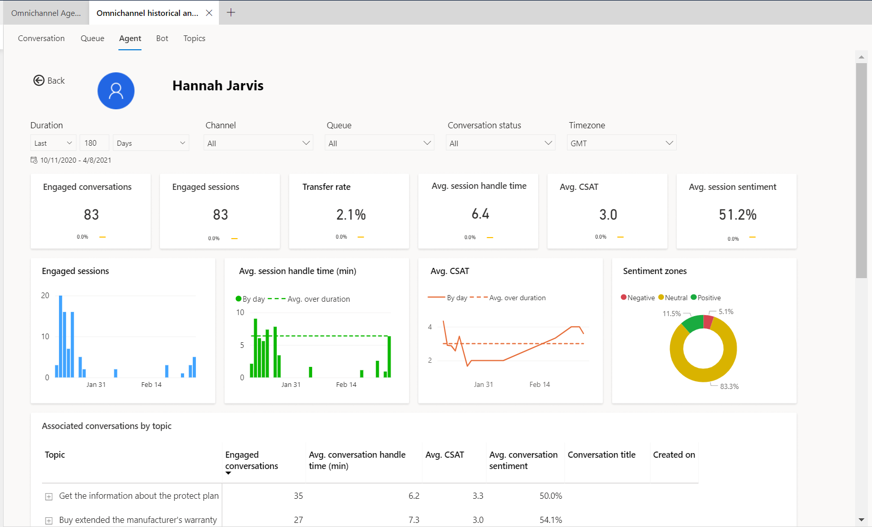 Omnichannel agent drill-down view.