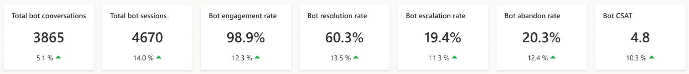 Screenshot showing the Copilot Studio bot dashboard KPIs.