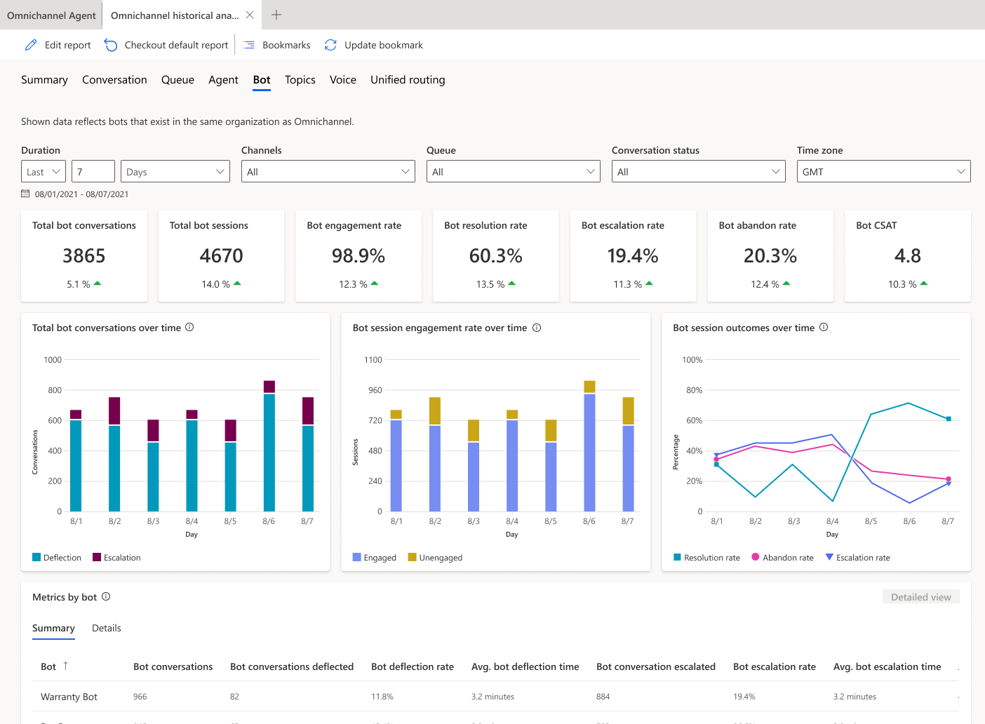 Screenshot showing the Omnichannel bot dashboard.