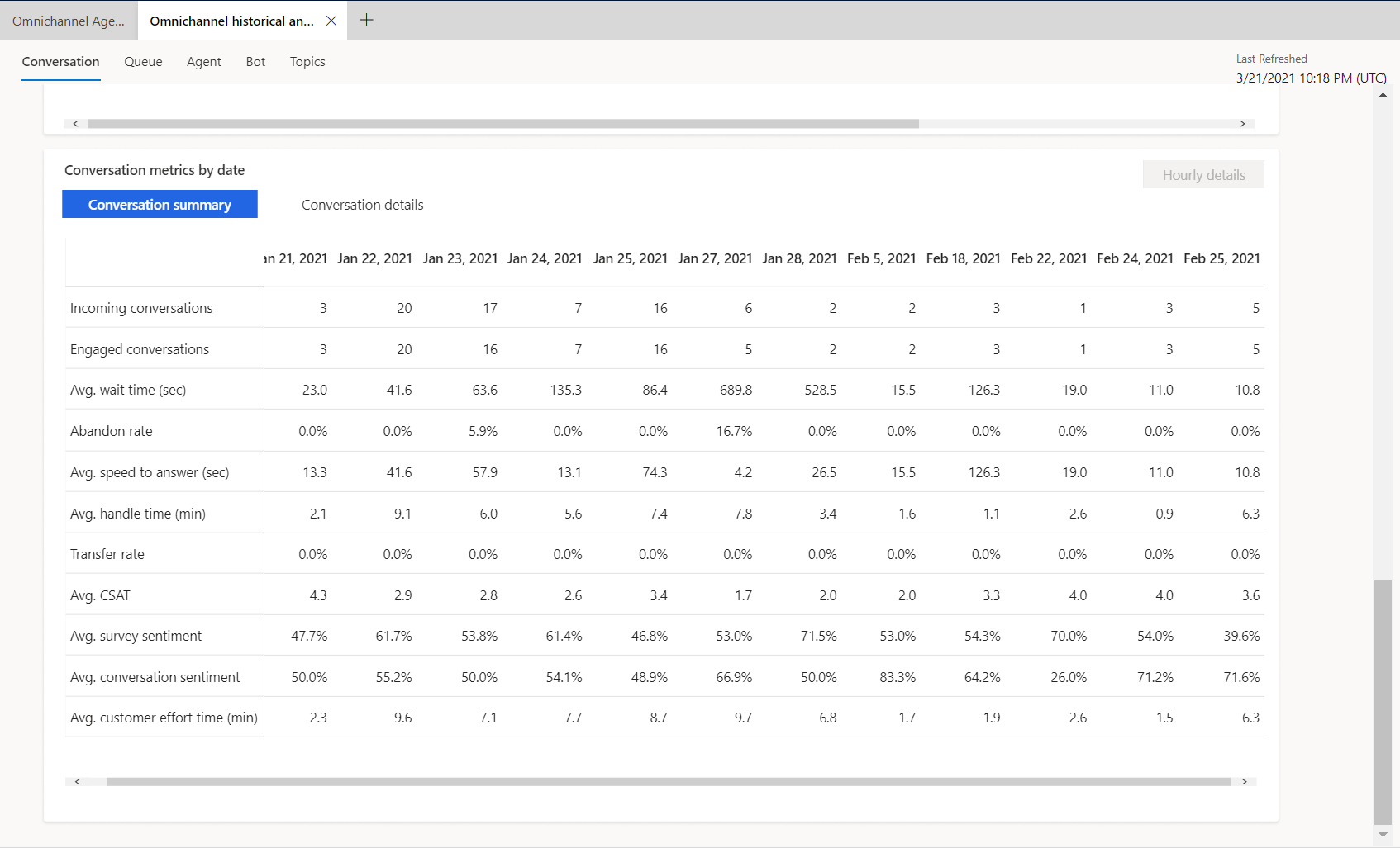 Omnichannel conversation summary chart.