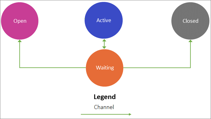 Transition from waiting to closed, active, or open state.