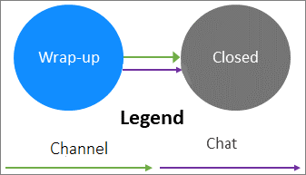 Transition from wrap-up to closed state.