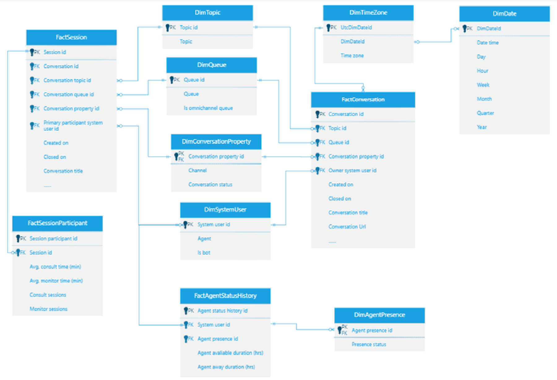 Omnichannel data model diagram.