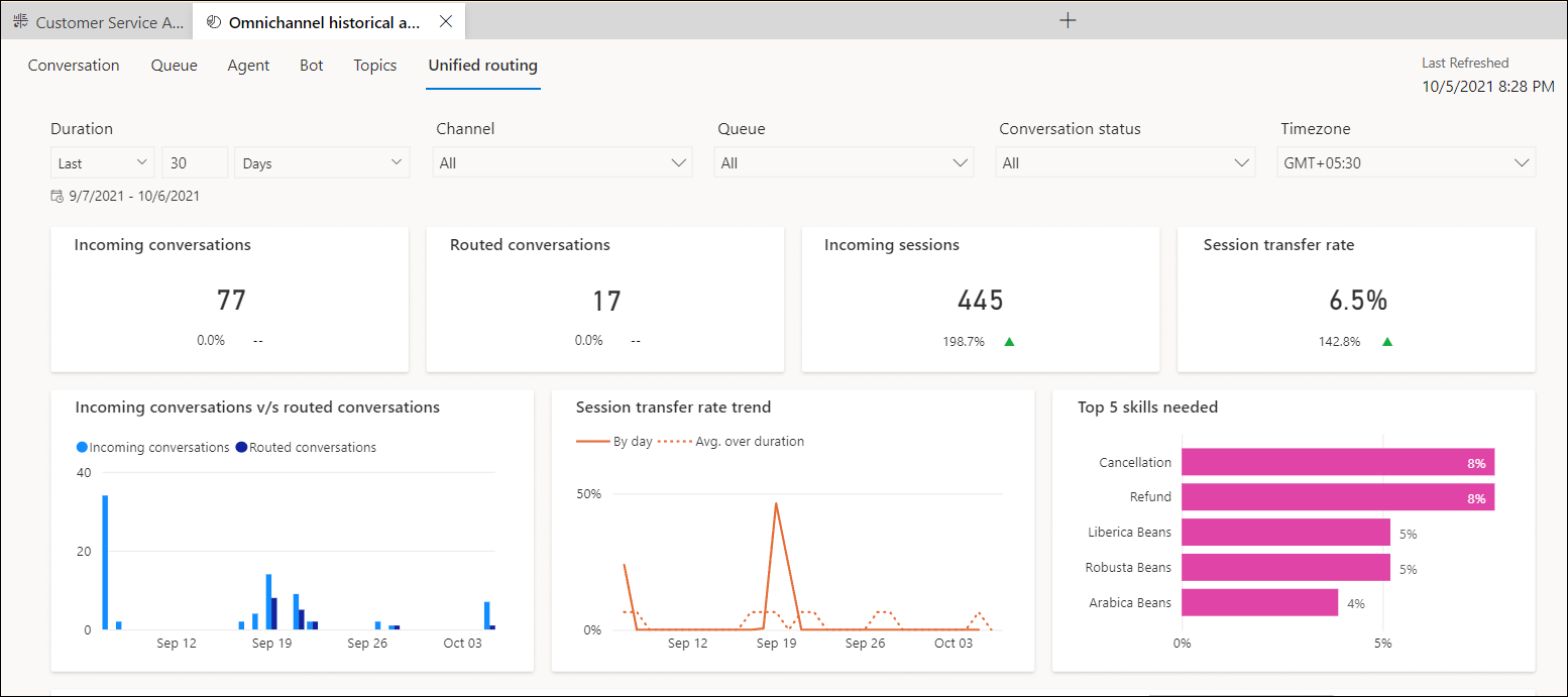 Historical analytics for unified routing in Omnichannel for Customer Service.