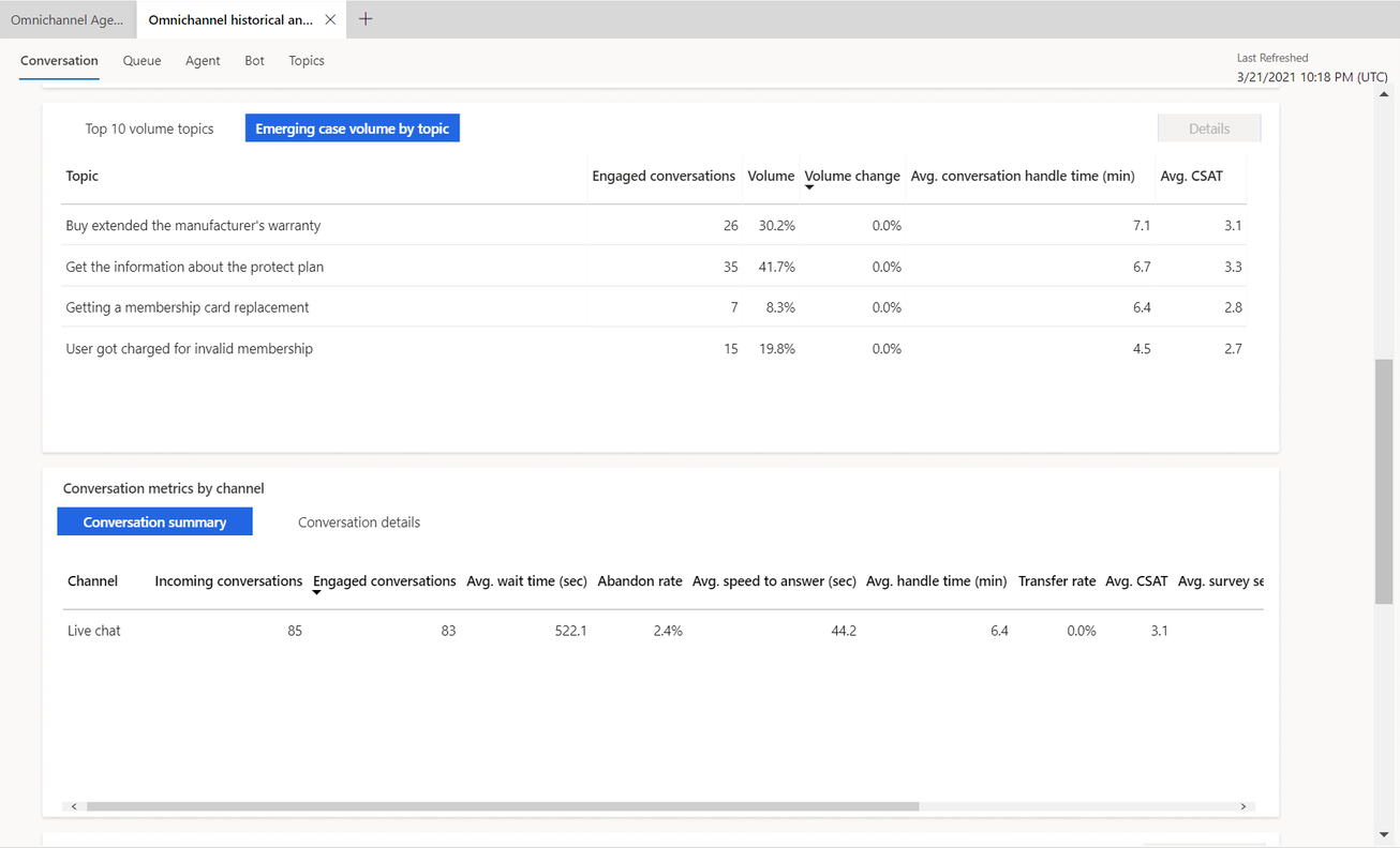 Omnichannel conversation report.