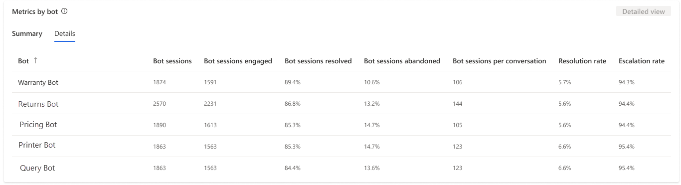 Screenshot that shows the bot details.