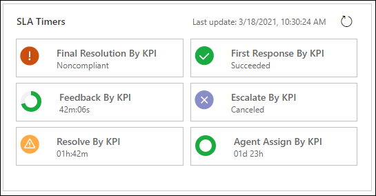 Runtime view of SLA Timers.