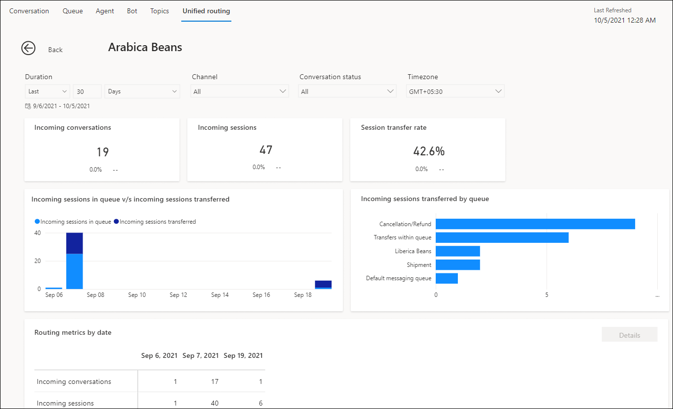 Routing metrics by queue in unified routing for Omnichannel for Customer Service.