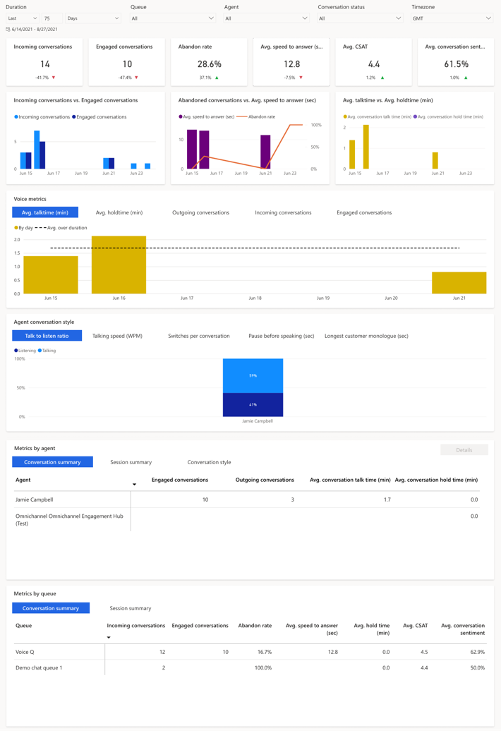 Voice channel conversation report.