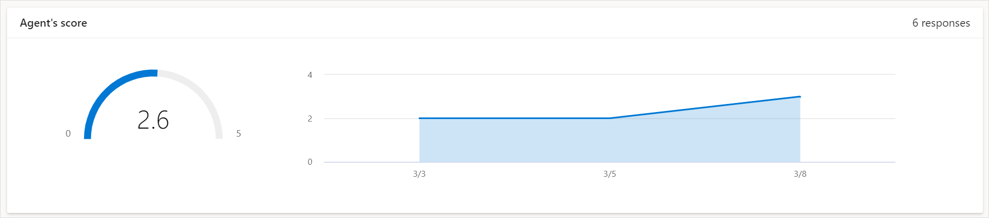 Custom score report.