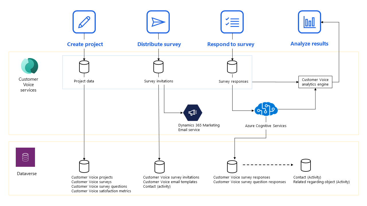 Data flow diagram for Customer Voice.