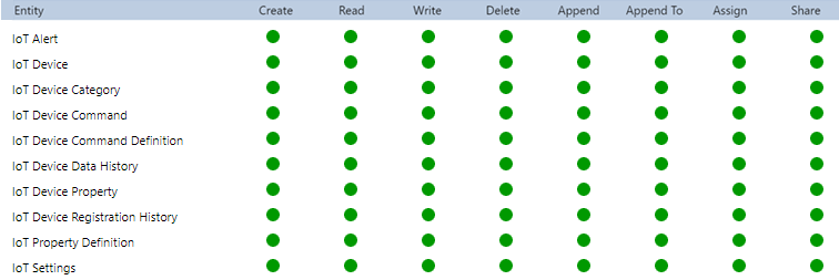 Screenshot of the IoT tables that Field Service administrators should have access to.