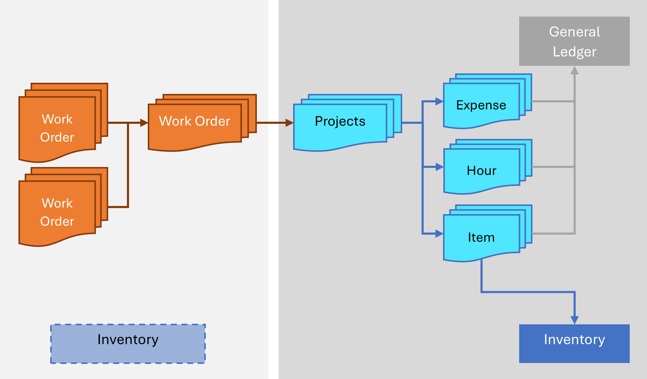 Screenshot of diagram with Field Service and finance and operations tables to visualize how the apps align.