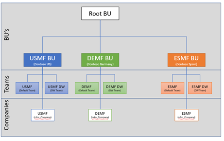 Data setup in Dataverse.