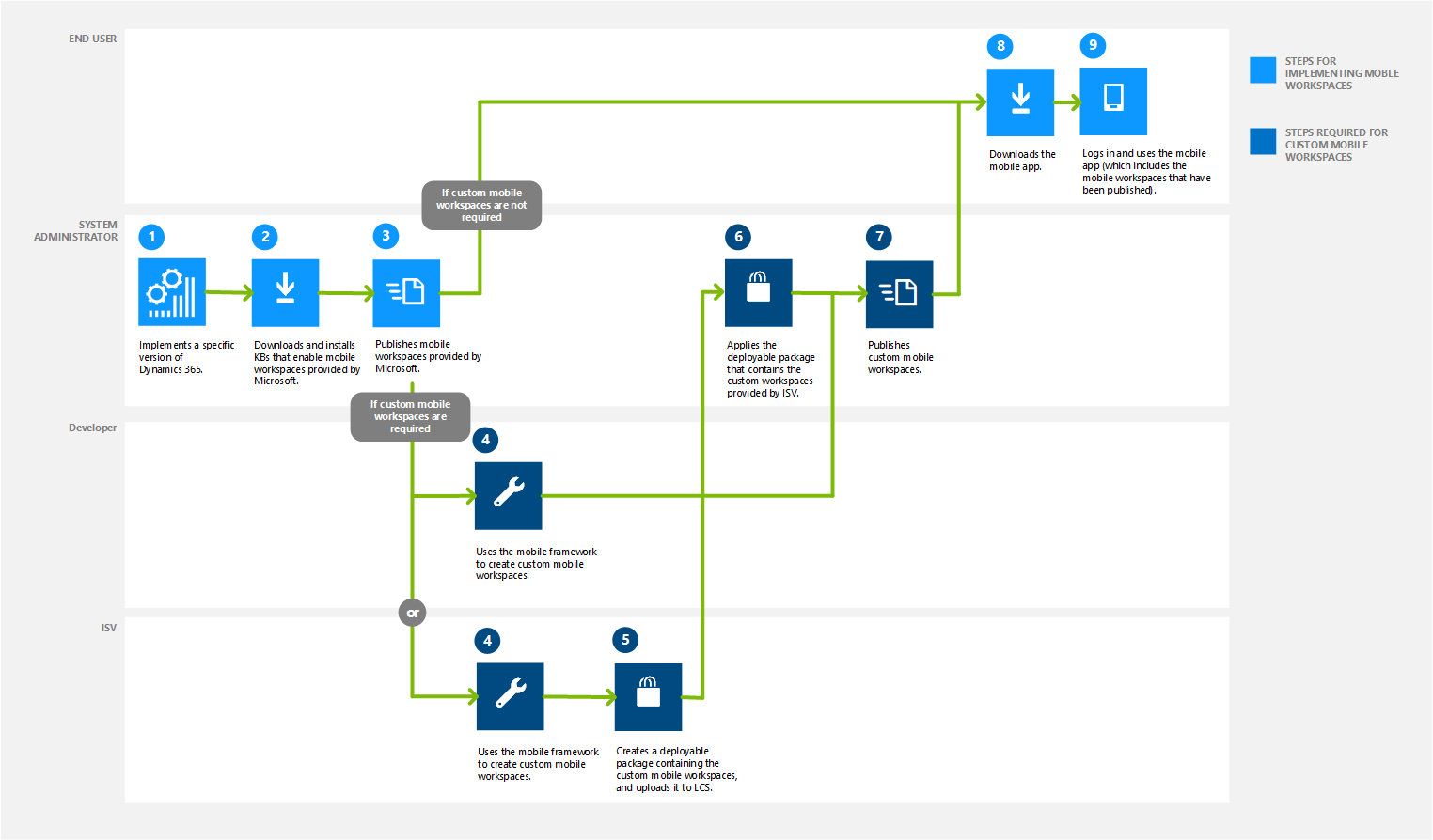 Mobile apps implementation process.