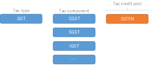 India GST Example.