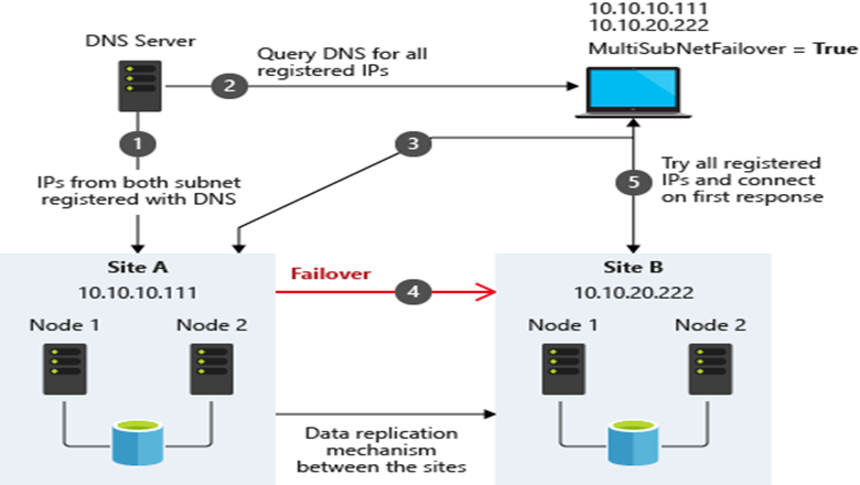 Diagram of how MultiSubnetFailover works