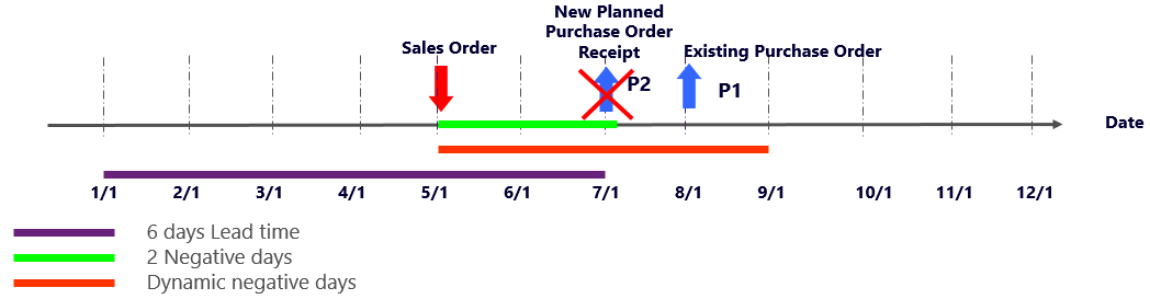 Graphical view of case C for scenario 2.